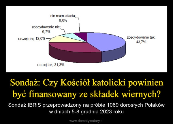 
    Sondaż: Czy Kościół katolicki powinien być finansowany ze składek wiernych?