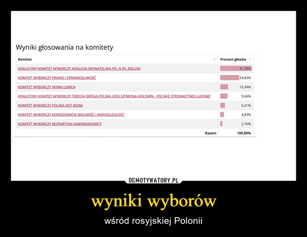 
    wyniki wyborów