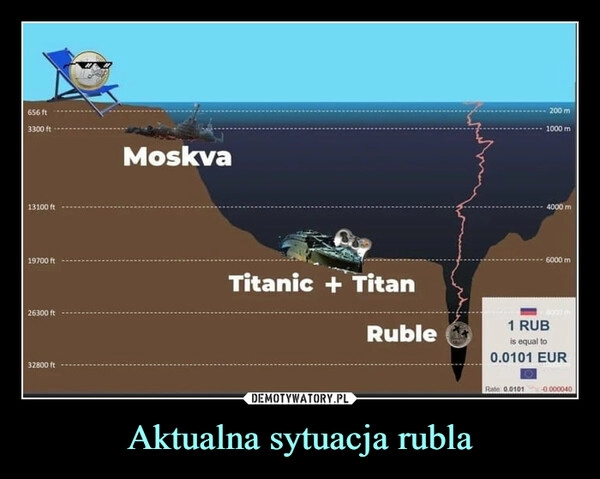 
    Aktualna sytuacja rubla