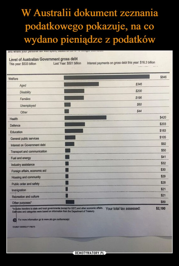 
    W Australii dokument zeznania podatkowego pokazuje, na co wydano pieniądze z podatków