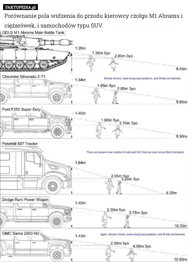 
    Porównanie pola widzenia do przodu kierowcy czołgu M1 Abrams i ciężarówek,