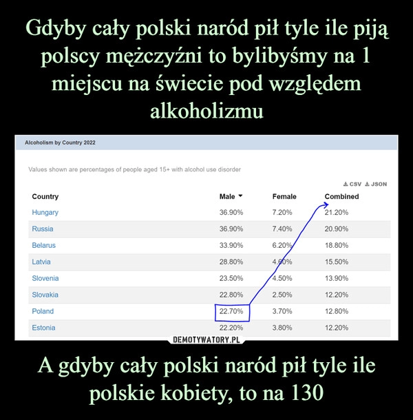 
    
Gdyby cały polski naród pił tyle ile piją polscy mężczyźni to bylibyśmy na 1 miejscu na świecie pod względem alkoholizmu A gdyby cały polski naród pił tyle ile polskie kobiety, to na 130 