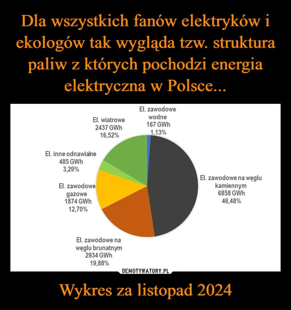 
    Dla wszystkich fanów elektryków i ekologów tak wygląda tzw. struktura paliw z których pochodzi energia elektryczna w Polsce... Wykres za listopad 2024