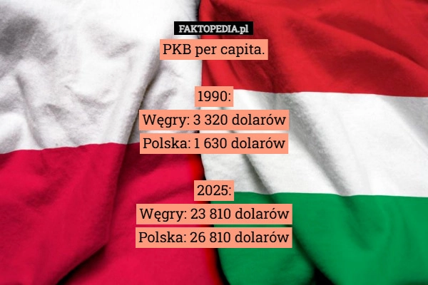
    PKB per capita.

1990:
Węgry: 3 320 dolarów
Polska: 1 630 dolarów

2025: