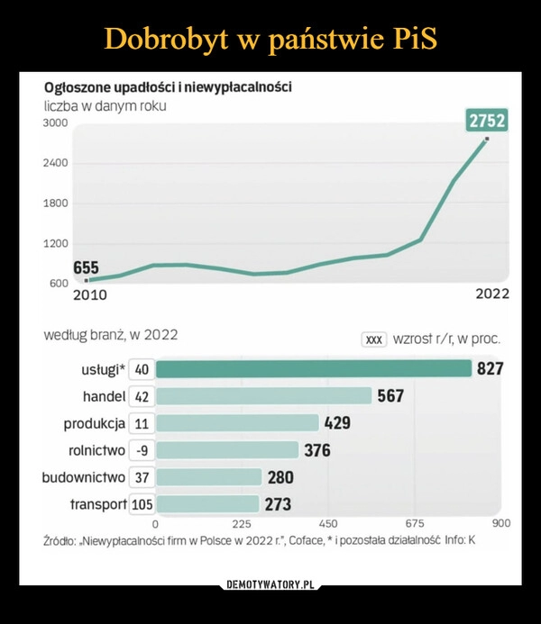 
    Dobrobyt w państwie PiS 