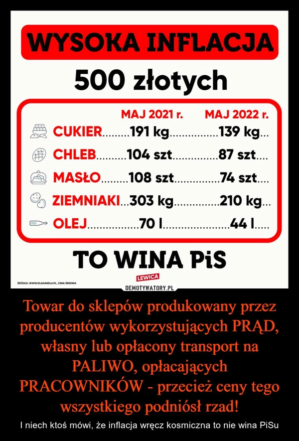 
    Towar do sklepów produkowany przez producentów wykorzystujących PRĄD, własny lub opłacony transport na PALIWO, opłacających PRACOWNIKÓW - przecież ceny tego wszystkiego podniósł rzad!